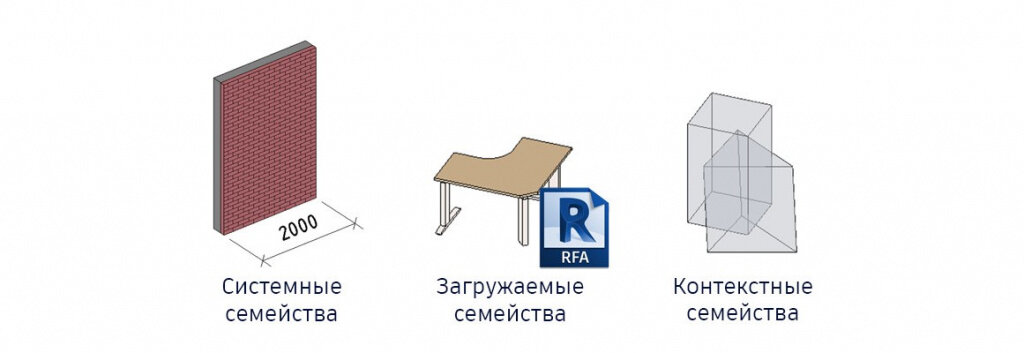 Рис.1. Семейства в Revit