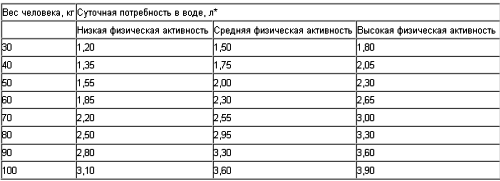 Таблица потребления воды относительно нагрузки и веса человека. 