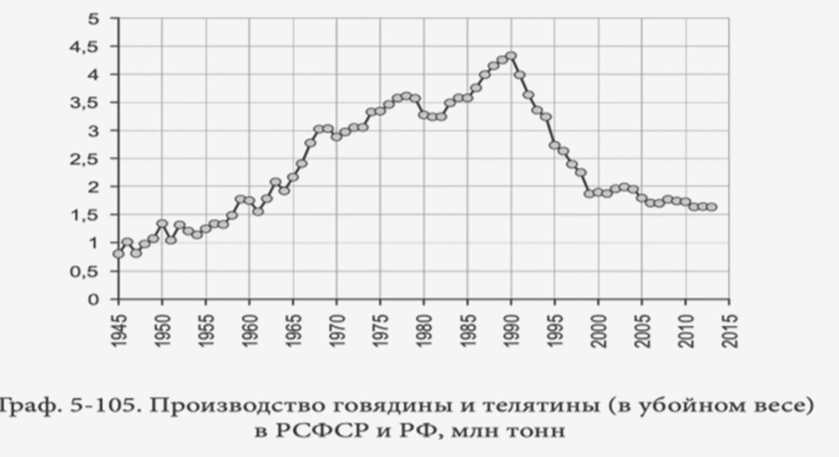 График производства говядины в РСФСР