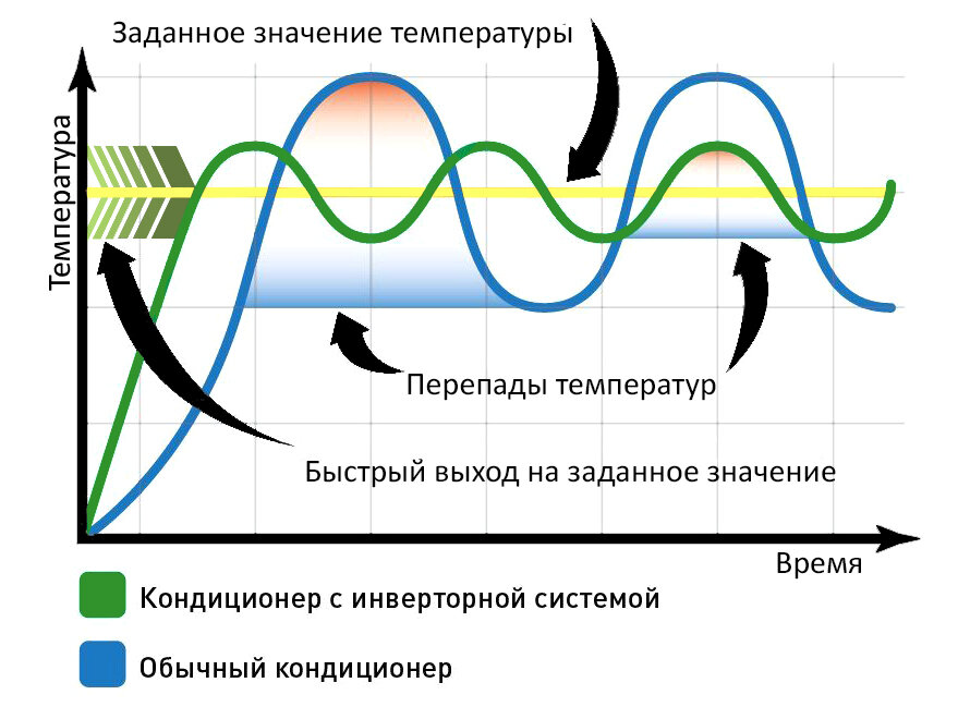 Инверторный кондиционер что это отличие от обыкновенного