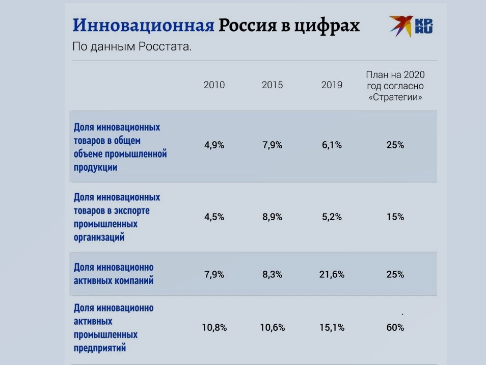Итоги 10-летней программы инновационного развития России. Ордена и медали вручены, а результатов нет5