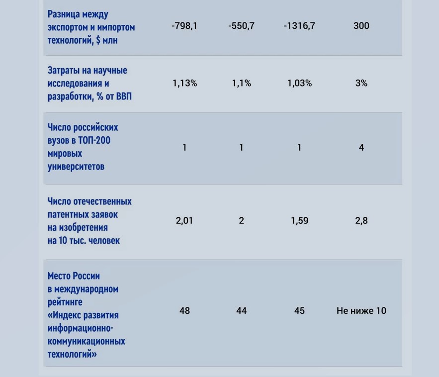 Итоги 10-летней программы инновационного развития России. Ордена и медали вручены, а результатов нет6