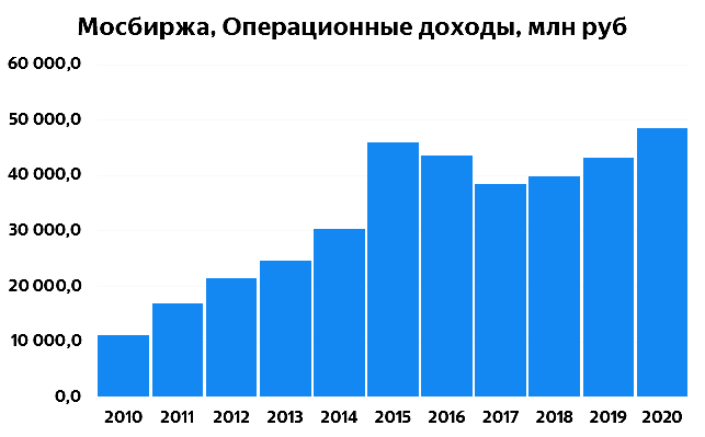 Корректно "выцепить" выручку в чистом виде из отчётов не представляется возможным, как мне показалось. Поэтому были использованы операционные доходы. 