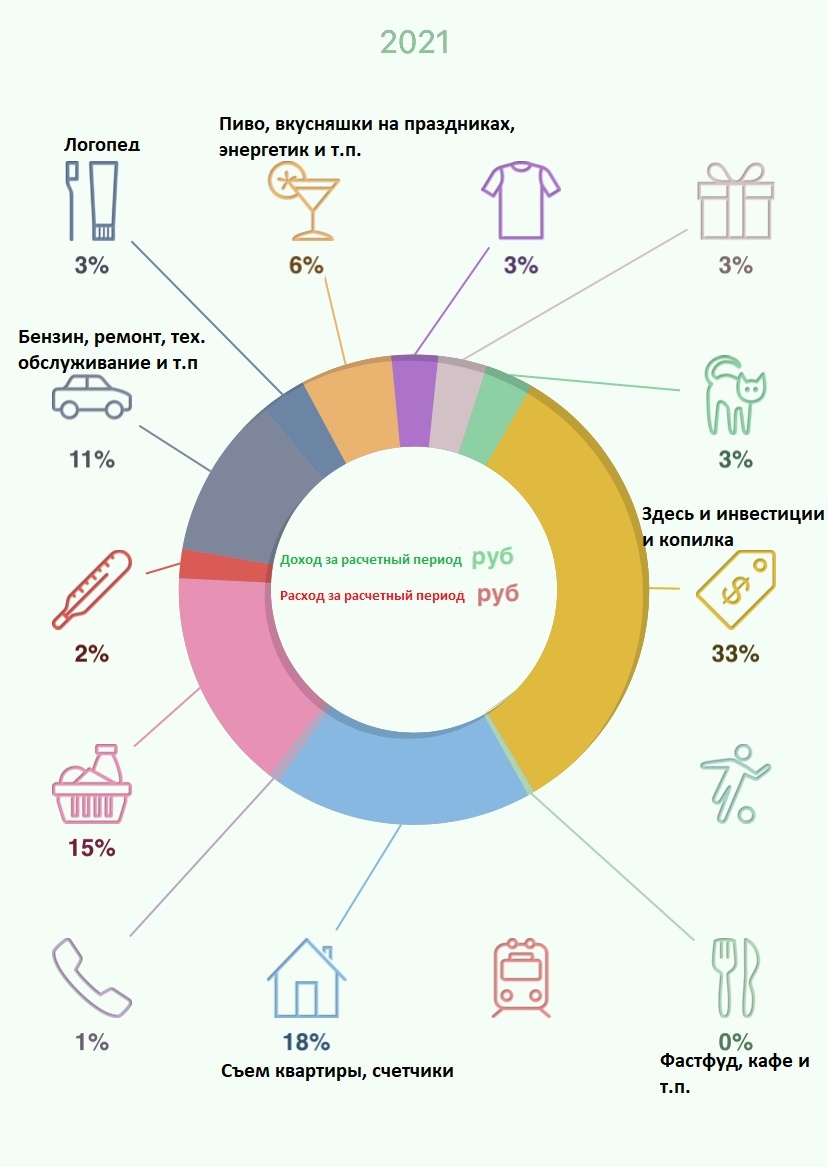 Да-да, логопед у меня отмечен как зубная щетка и паста))) Некоторые значки подписал, чтобы было более понятна структура расходов 