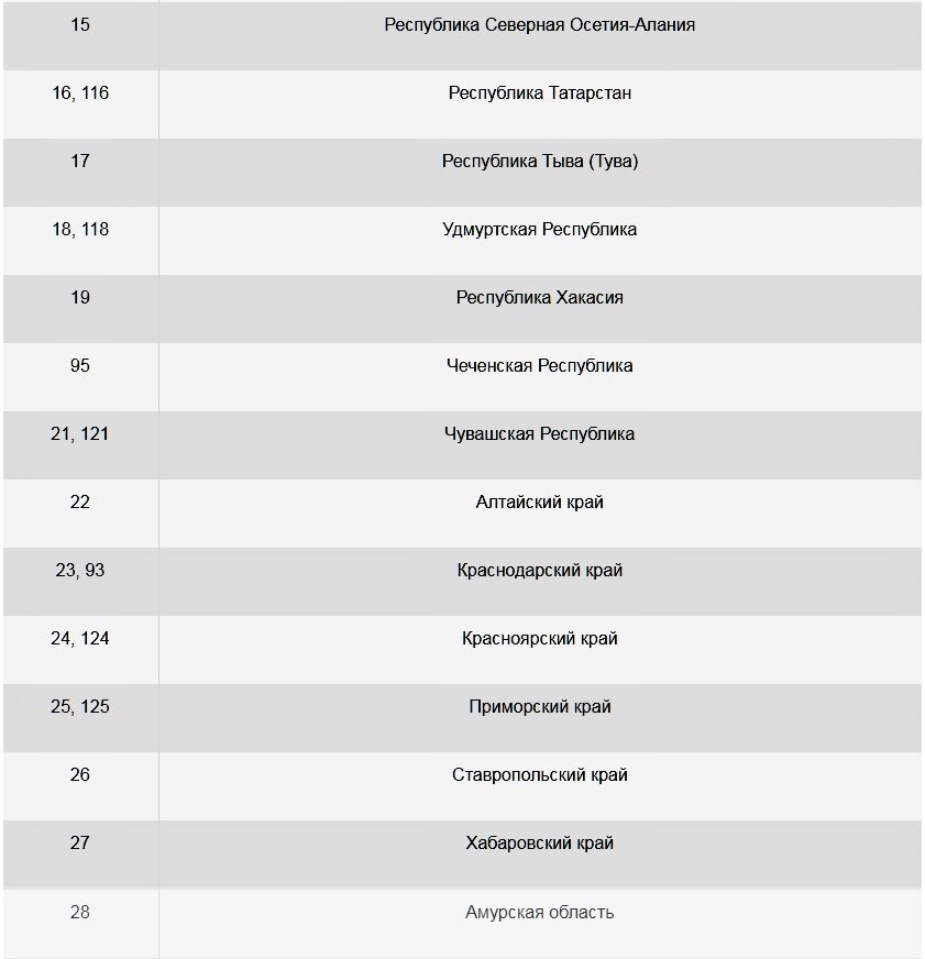 Код региона чечня. Коды регионов России. Автомобильные коды новых регионов России. Автомобильные коды регионов России таблица. Автомобильные коды регионов Узбекистана таблица.
