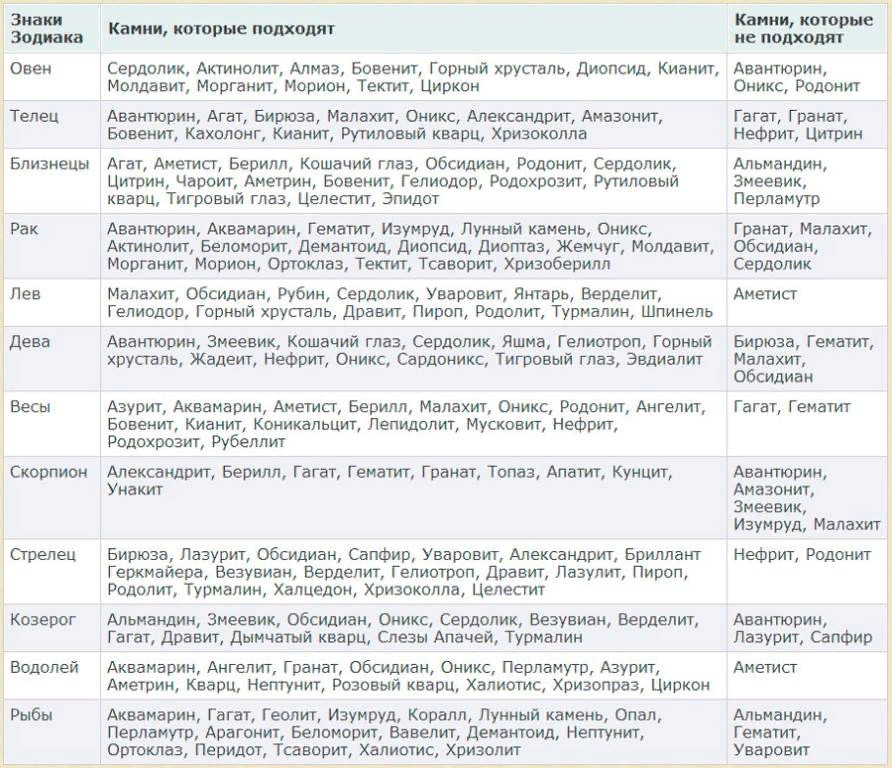 Астродейли совместимость. Камни по гороскопам таблица. Таблица совместимости камней и знаков зодиака. Кому какие камни подходят по знаку зодиака таблица. Камни по знакам зодиака таблица камней соответствия знакам гороскопа.