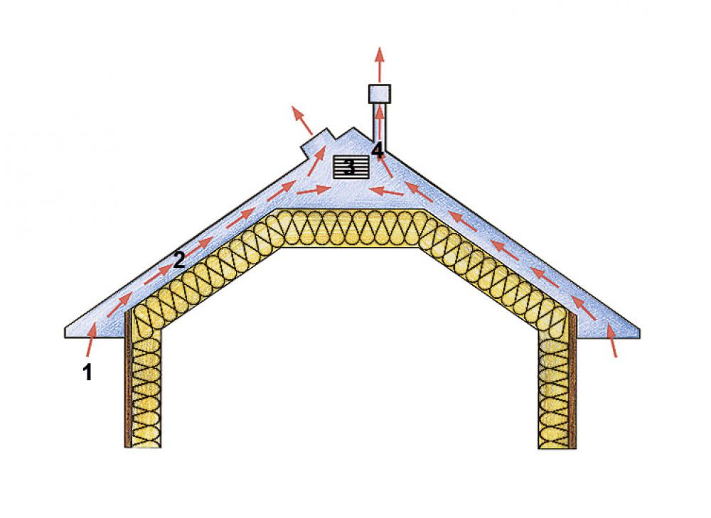 Для чего нужна вентиляция на чердаке и как ее сделать?