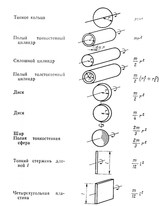 Момент инерции простыми словами: определение, формулы, примеры решения ...