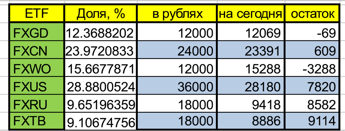 В таблице текущая доля на сегодня, затем, сколько планировалось внести, потом факт на сегодняшний день и сколько осталось докупить каждого из активов