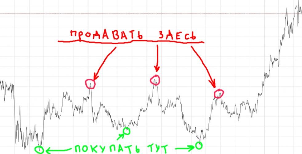 Покупаем или продаём ? Или лучше не дёргаться ?