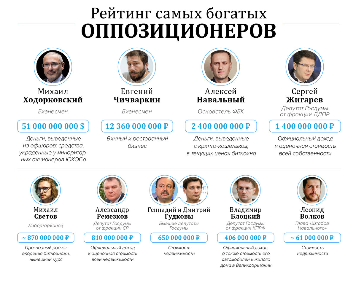Список оппозиционеров 2022 2024. Лидер оппозиции. Российские оппозиционеры список