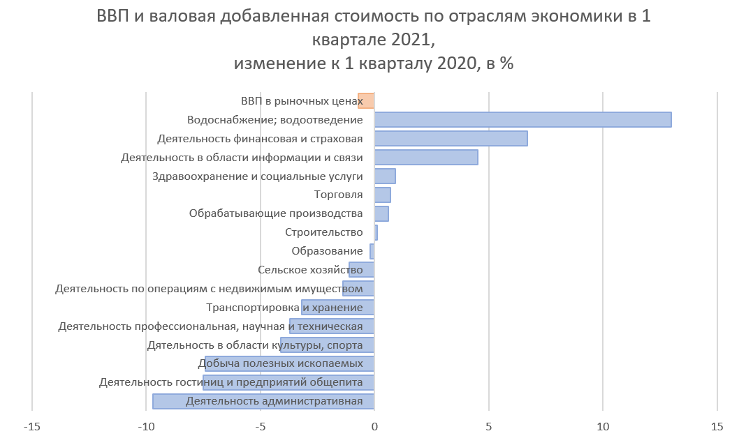 Данные Росстата, графика автора