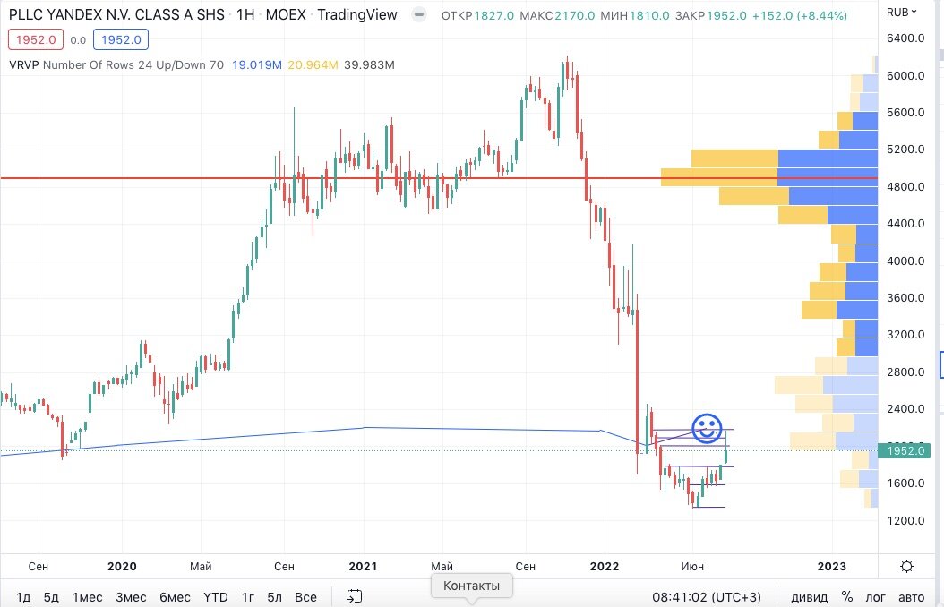 Недельный график инвестиционной стоимости до конца 2 квартала.