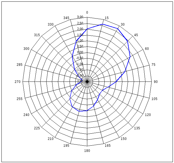 Диаграмма девиации