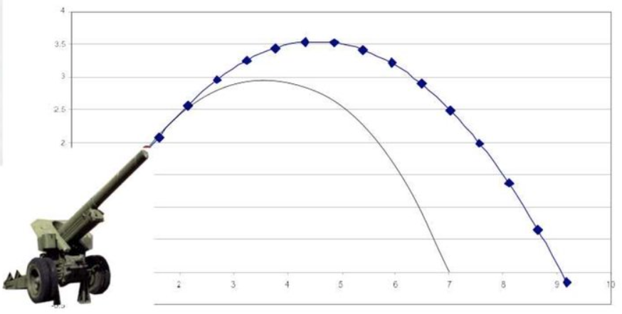 Д 20 дальность. Баллистическая Траектория полета снаряда. Баллистическая Траектория артиллерийского снаряда. Траектория полета артиллерийского снаряда. Траектория полета баллистической ракеты.