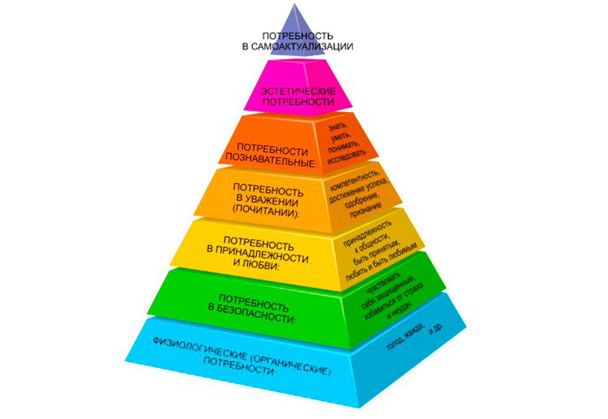 Чувственные потребности. Абрахам Маслоу пирамида. Пирамида американского психолога Маслоу. Иерархическая пирамида потребностей Маслоу. Пятая ступень пирамиды Маслоу.