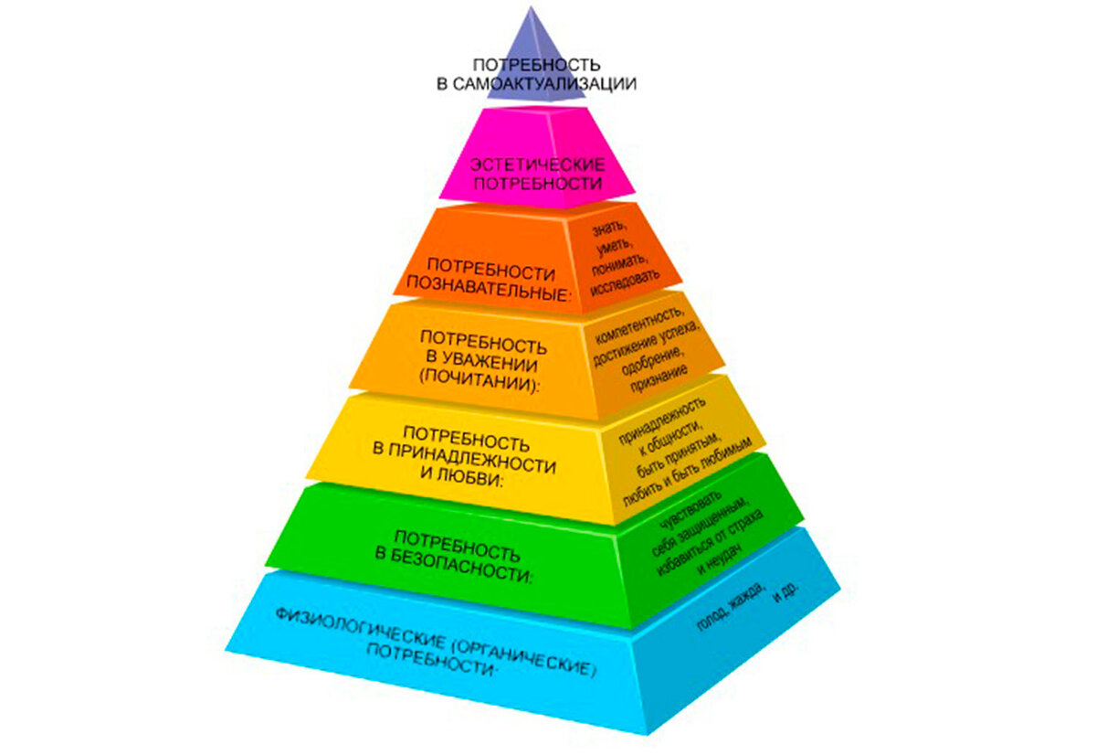 Какая потребность в пирамиде. Абрахам Маслоу пирамида. Пирамида американского психолога Маслоу. Иерархическая пирамида потребностей Маслоу. Пятая ступень пирамиды Маслоу.