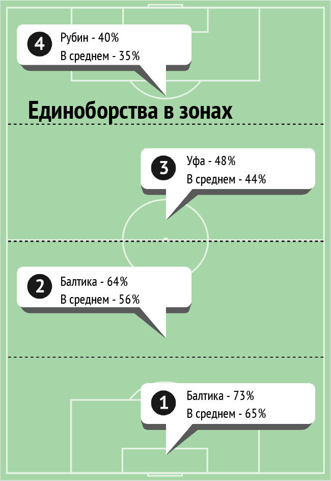 ​«Рубин» лидирует по количеству выигранных единоборств в 4-й четверти поля (40%)