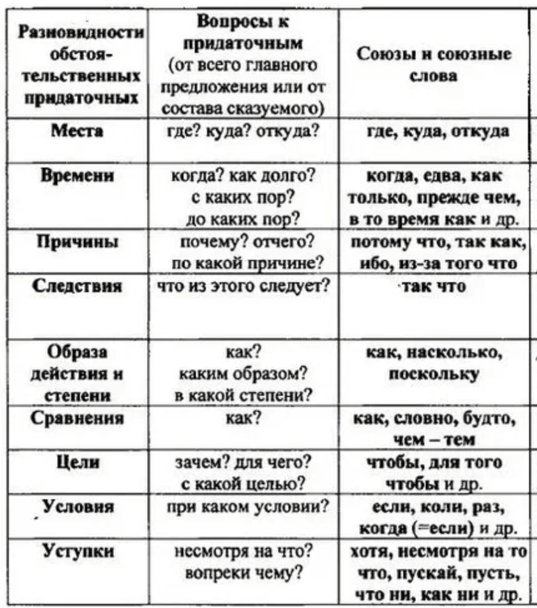 Обстоятельственные союзные слова. Таблица типы придаточных в СПП. Виды обстоятельственных придаточных таблица. Виды придаточных таблица с примерами. Виды сложноподчиненных предложений таблица.