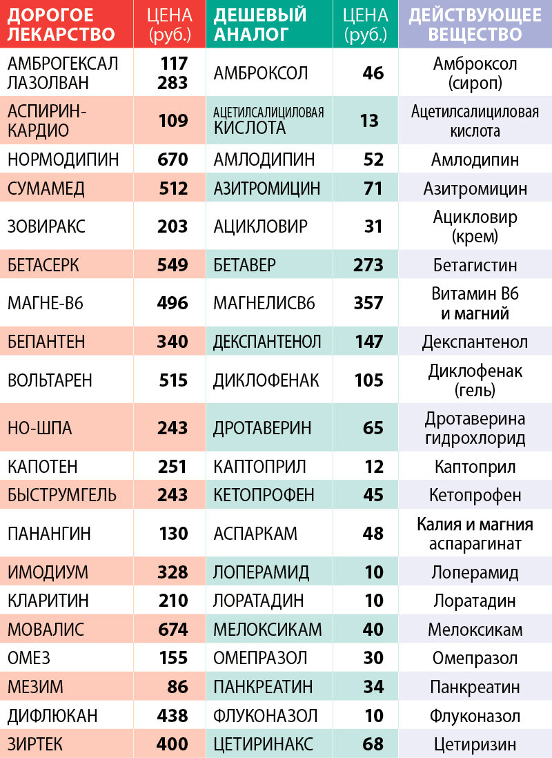 Врач прописывает препараты дорогих зарубежных брендов. Он не знает о  российских аналогах? | Записки провинциала | Дзен