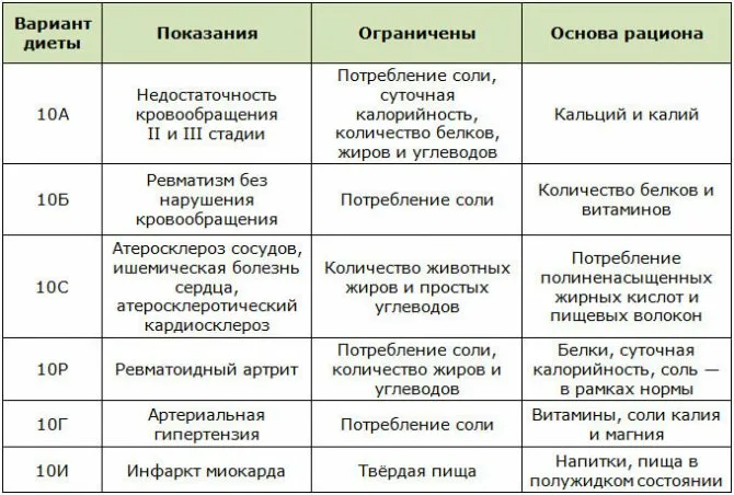 Сердечно сосудистая заболевания диета стол. Диета стол №10. Диета 10 при сердечно -сосудистых заболеваниях меню. Диета номер 10 таблица. Диетический стол 10 меню на каждый день таблица.