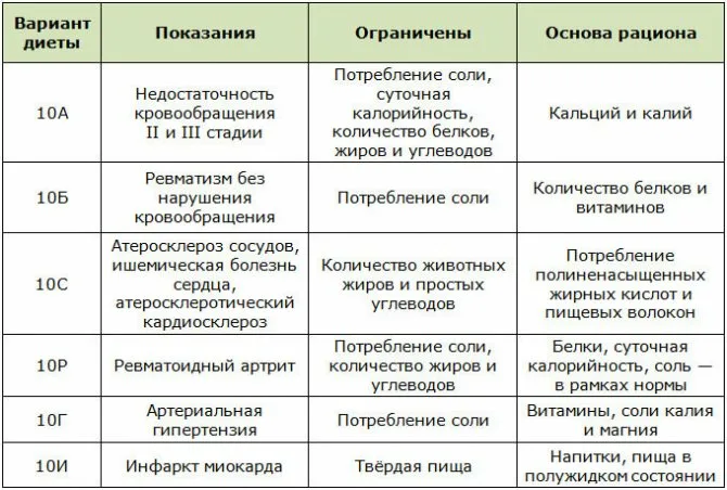 Каковы принципы сердечной диеты?