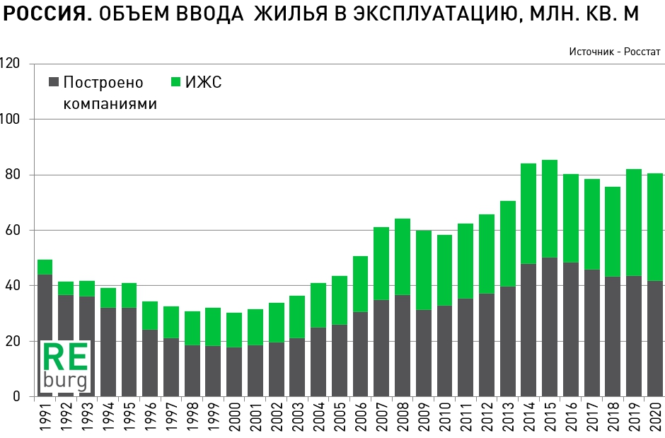 График объема. Ввод жилья в России в 2020. Темпы ввода жилья в России 2020. Объем ввода жилья в России. Объем вводимого жилья в России.