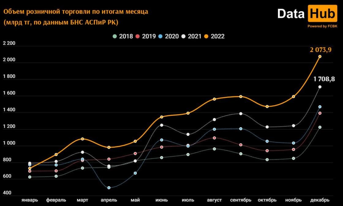    Сколько денег в декабре 2022 года оставили казахстанцы в магазинах:Telegram-канал Data Hub