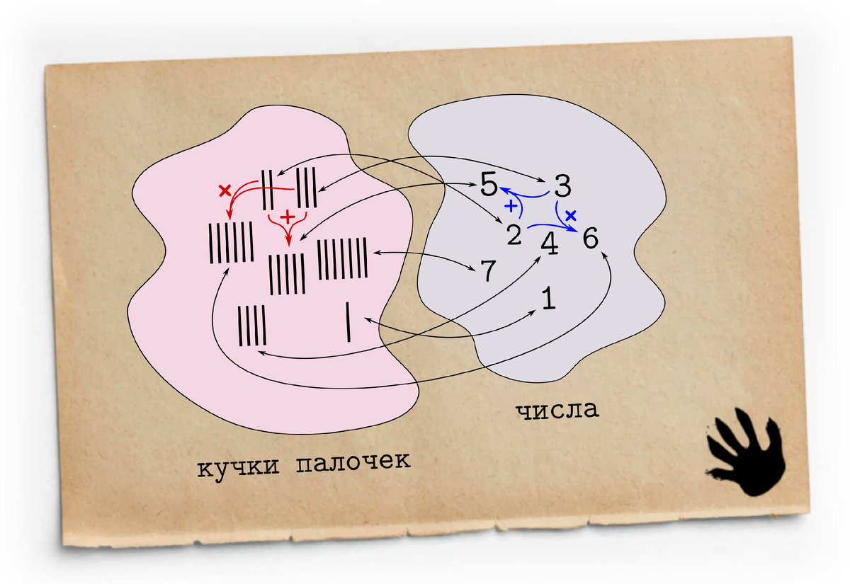 Соответствие между кучками палочек, числами и результатами операций сложения и умножения. 