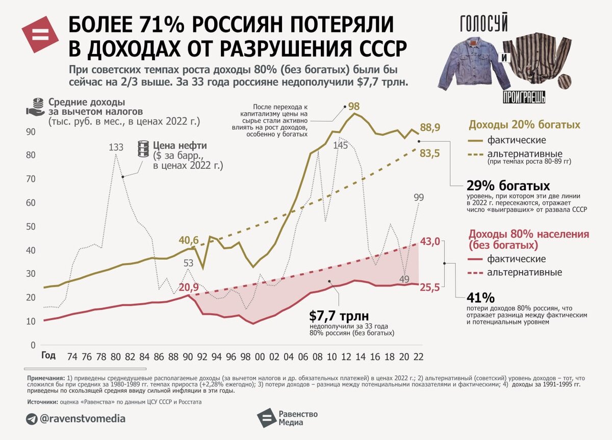 Как "варить лягушек", чтобы 80% россиян не поняли, что потеряли от распада СССР