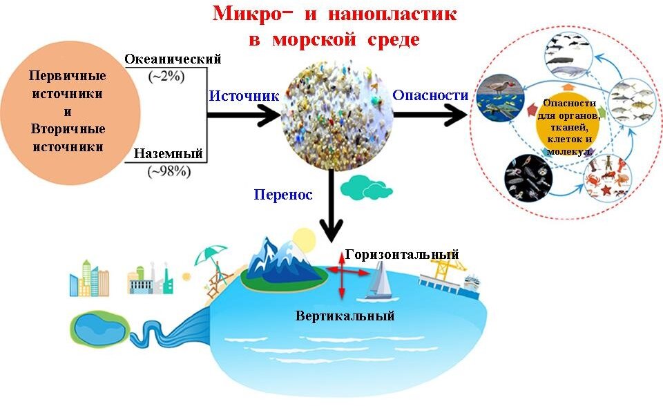 Циркуляция микро- и нанопластика в природе. Источник - http://lin.irk.ru/nanochem/nanoplastic/main_texts/Rewiew%20Micro-%20and%20nano-plastics%20in%20marine%20environment.html 
