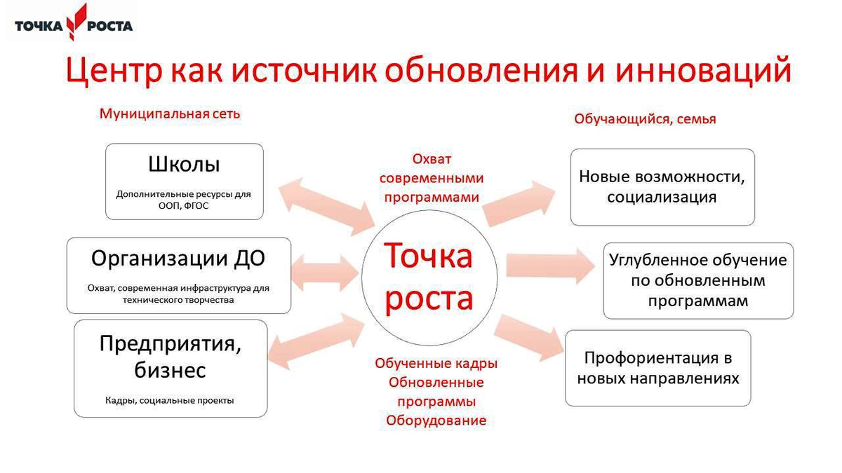 План точка роста 2022 2023