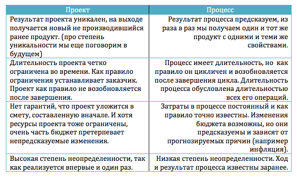 Отличие проекта от процесса