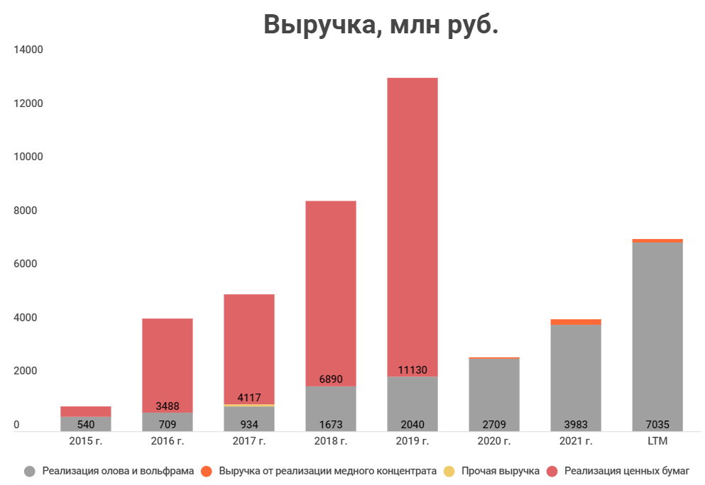 «Русолово» — интересная компания для российского рынка хотя бы потому, что единственная в России производит олово. 97,8% акций принадлежит золотодобывающей компании «Селигдар».-5