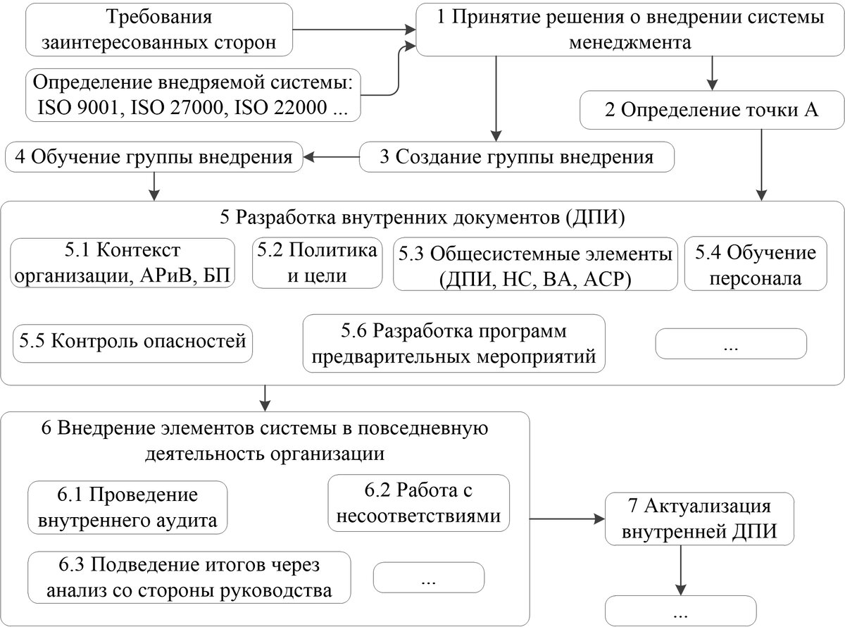Последовательность при внедрении системы менеджмента