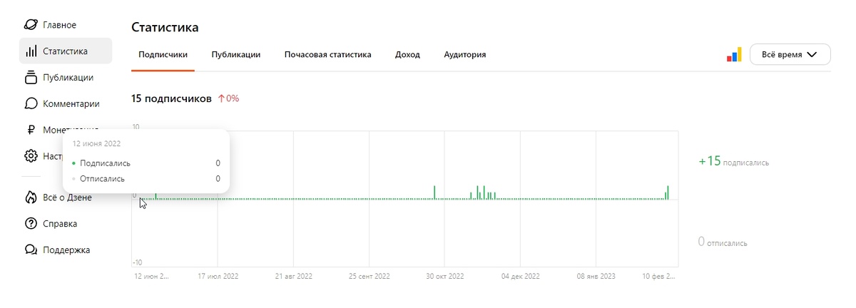 Статистика за всё время