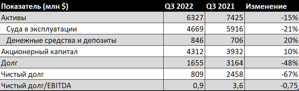 СОВКОФЛОТ (FLOT). Отчет за 3Q 2022г. Прогноз итогов 2022. Стоит ли покупать акции?