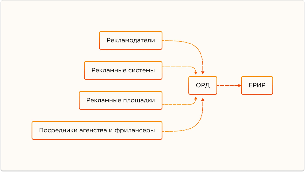 Схема взаимодействия с ОРД и ЕРИР