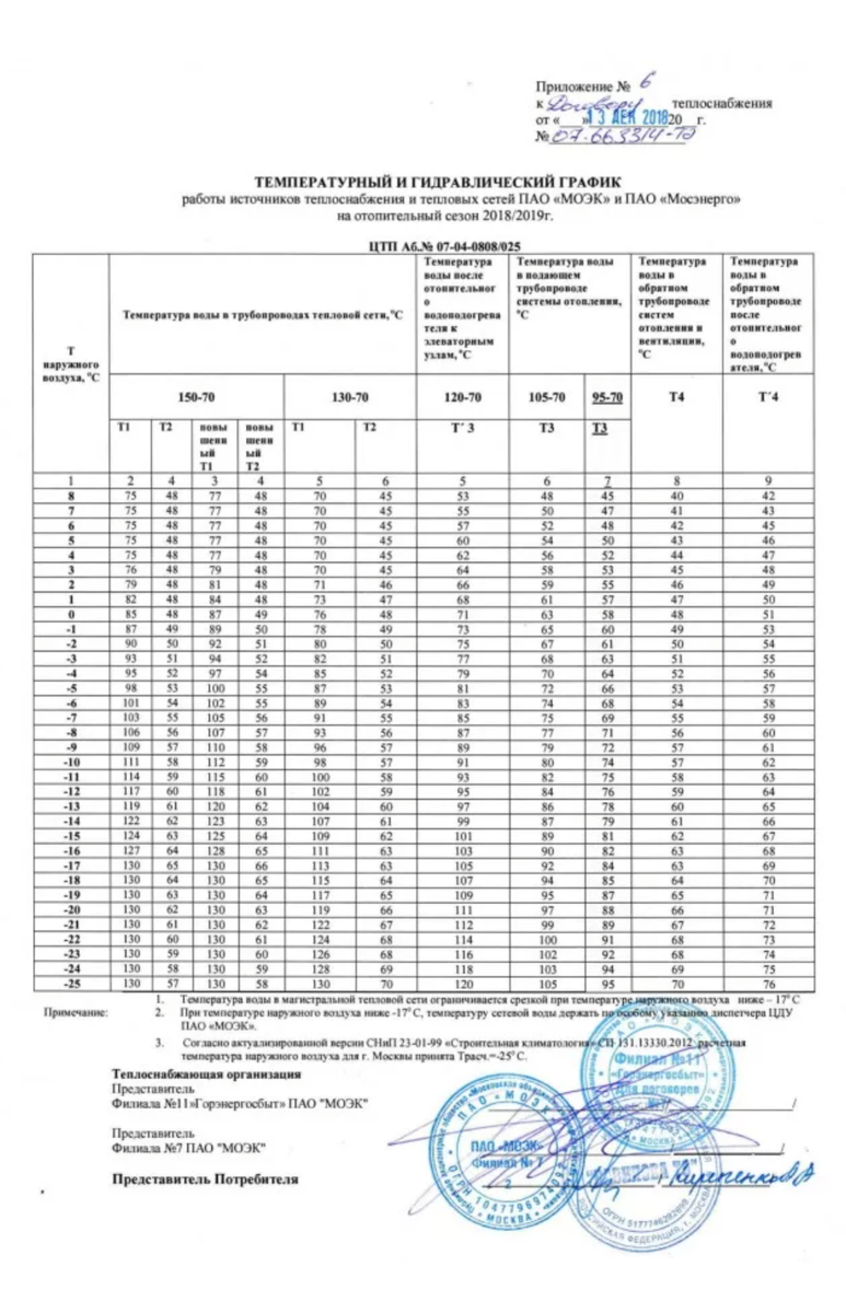 Моэк ведомость. Температурный график отопления МОЭК. МОЭК температурный график 2020-2021. Температурный график системы отопления МОЭК. Температурный график ПАО МОЭК.