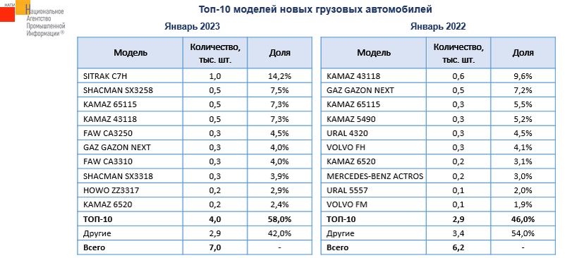 Источник: НАПИ (Национальное Агентство Промышленной Информации) 