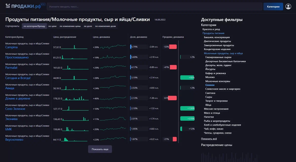 По ключевым словам можно найти категорию товаров или бренды и проверить динамику продаж. Получится оценить, изменились ли предпочтения покупателей