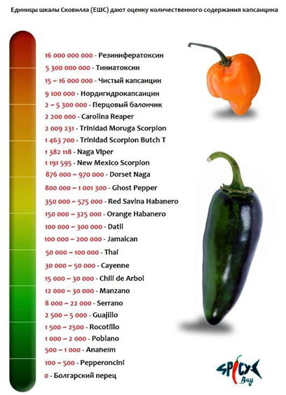 Жгучее вещество в перце