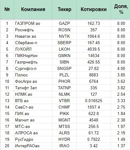 Мое распределение активов