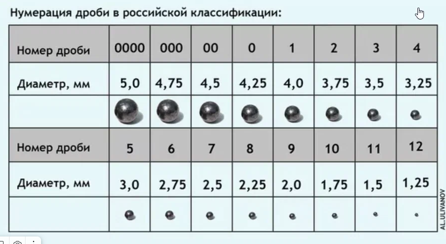 1 7 какая дробь. Таблица размеров дроби 12 калибра для охоты. Дробь 5 диаметр в мм. Таблица дроби и картечи 12 калибра. Диаметр картечи для 12 калибра.