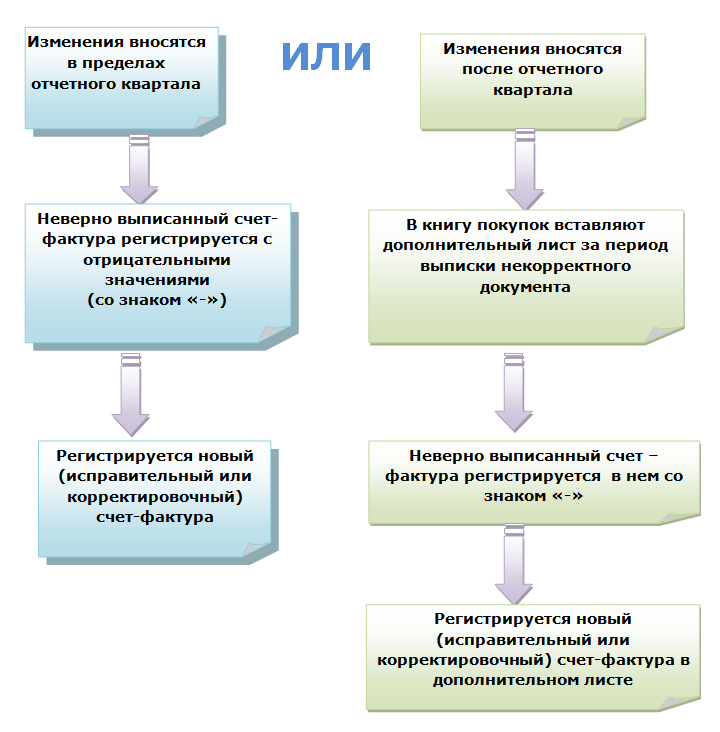 Порядок внесения изменений в налоговый кодекс