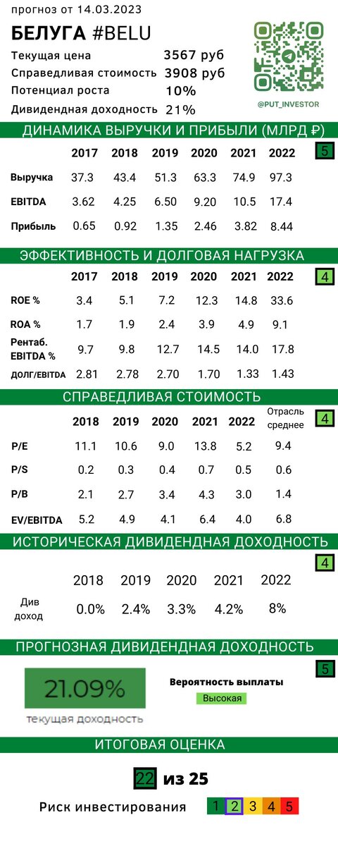 #BELU #карточкакомпании
В карточке указана прогнозная дивидендная доходность за ближайшие 12 мес. 
Таргет по цене 1 год
Историческая див доходность, это конкретные выплаты в конкретном году. К примеру рекомендованный дивиденд советом директоров Белуги за 4 кв 2022 года в 2022 год не включен, так как выплата будет только в 2023 году.