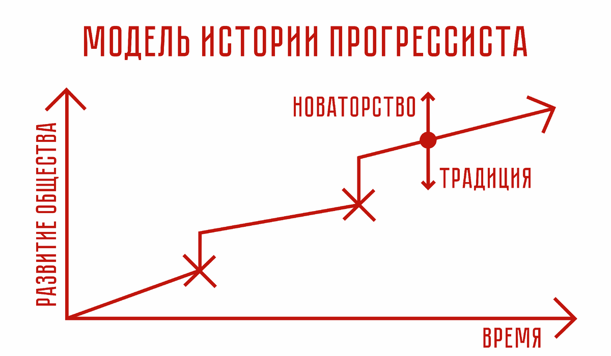 Модель исторического развития с точки зрения прогрессиста.