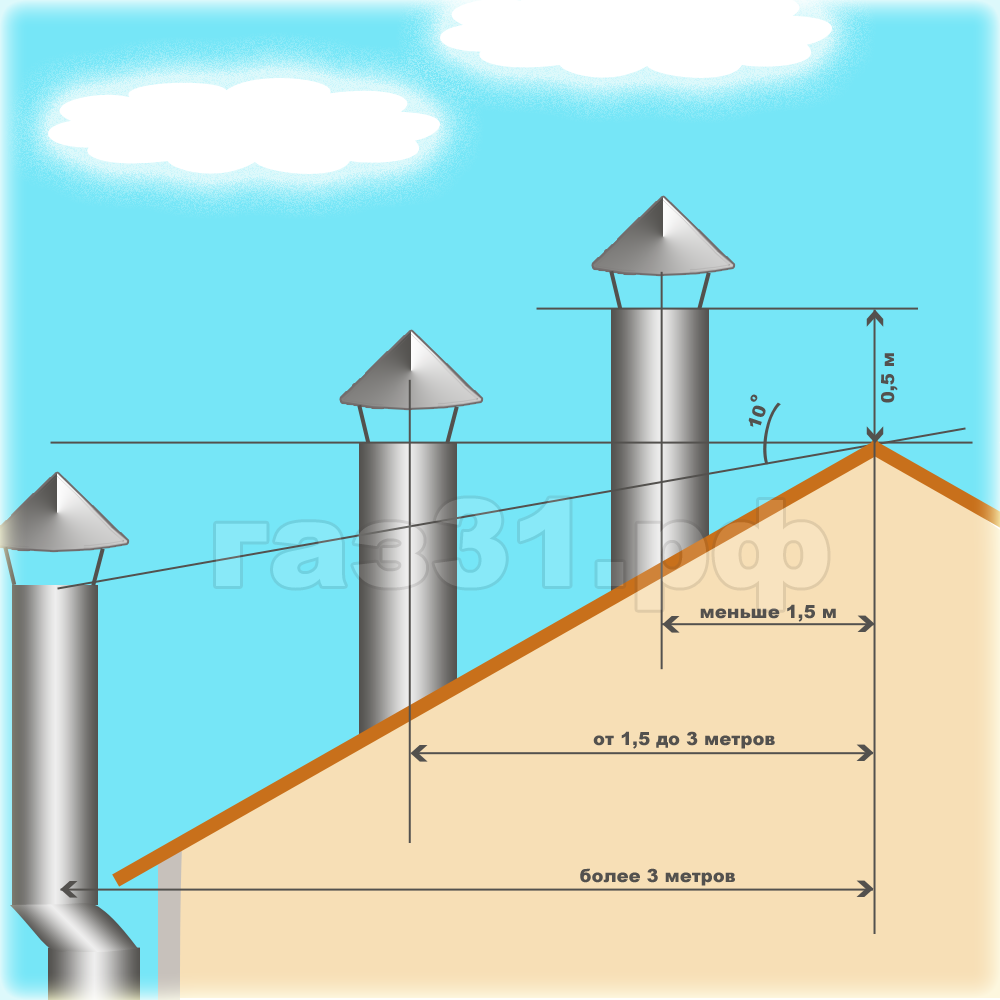 Какой должен быть дымоход. Высота трубы вентиляции относительно конька. Схема расположения дымовых труб. Высота дымохода для газового котла 250квт. Дымоход для газового котла высота трубы.