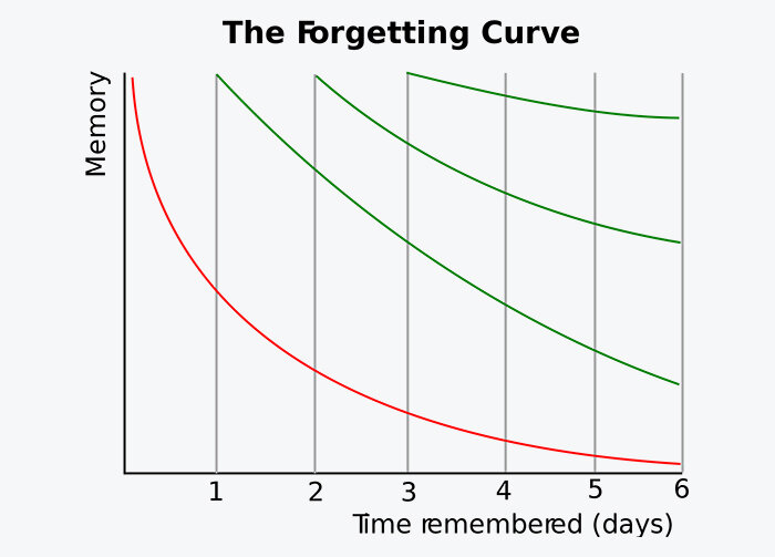 Сглаживание кривой забывания