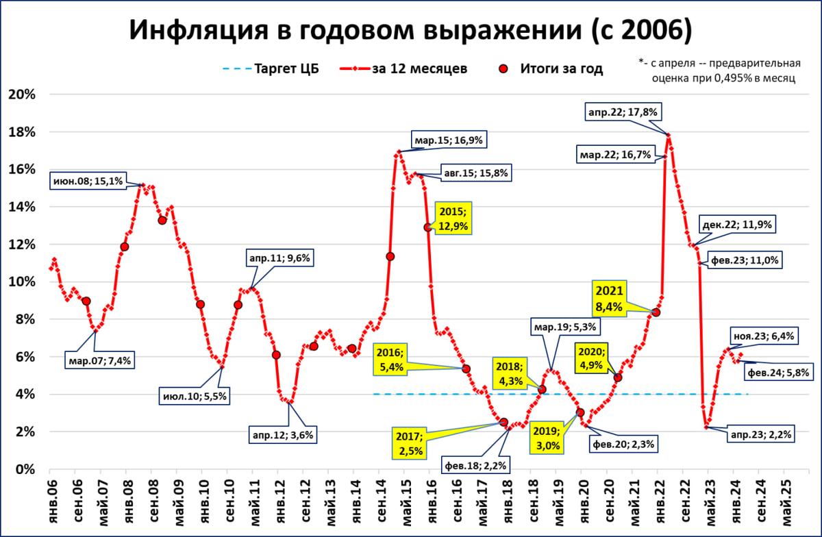 Процент инфляции 2023 год официальные данные